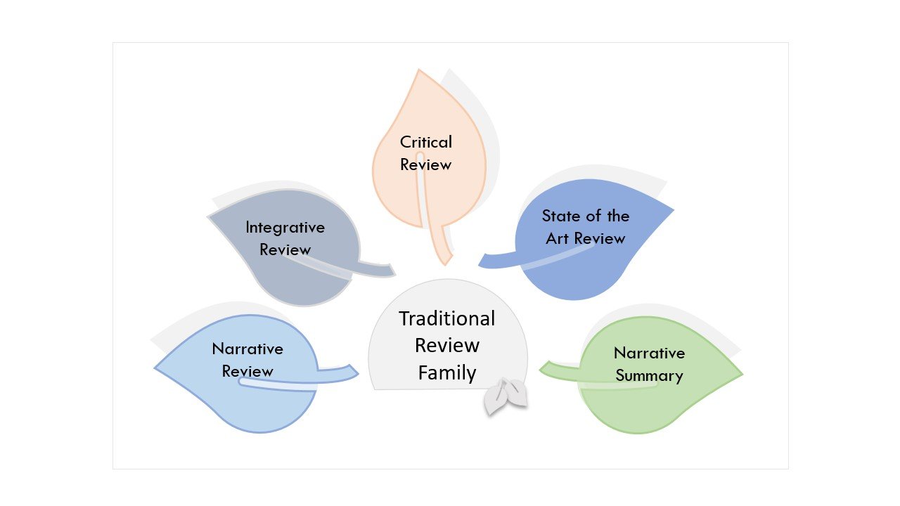 Systematic Review Writing